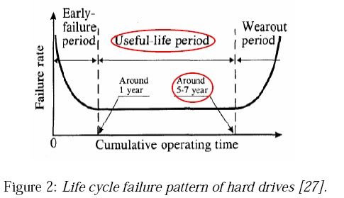 average life of a HDD/SSD